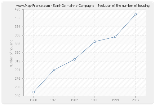 Saint-Germain-la-Campagne : Evolution of the number of housing