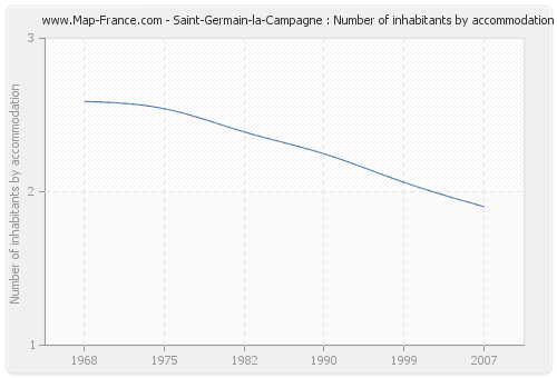 Saint-Germain-la-Campagne : Number of inhabitants by accommodation