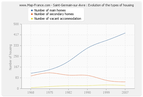Saint-Germain-sur-Avre : Evolution of the types of housing