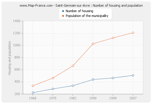 Saint-Germain-sur-Avre : Number of housing and population
