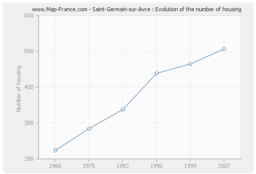 Saint-Germain-sur-Avre : Evolution of the number of housing