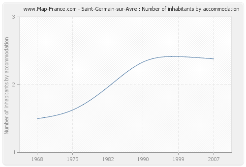 Saint-Germain-sur-Avre : Number of inhabitants by accommodation