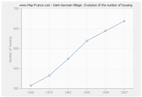 Saint-Germain-Village : Evolution of the number of housing