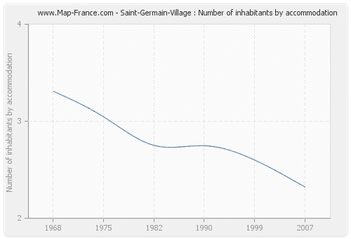 Saint-Germain-Village : Number of inhabitants by accommodation