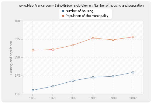 Saint-Grégoire-du-Vièvre : Number of housing and population