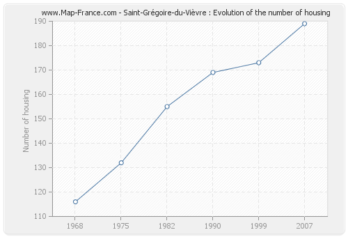 Saint-Grégoire-du-Vièvre : Evolution of the number of housing