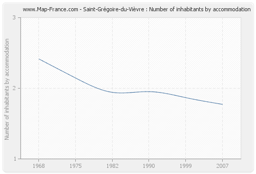 Saint-Grégoire-du-Vièvre : Number of inhabitants by accommodation