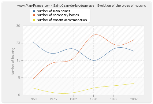 Saint-Jean-de-la-Léqueraye : Evolution of the types of housing