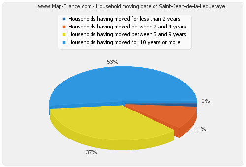 Household moving date of Saint-Jean-de-la-Léqueraye