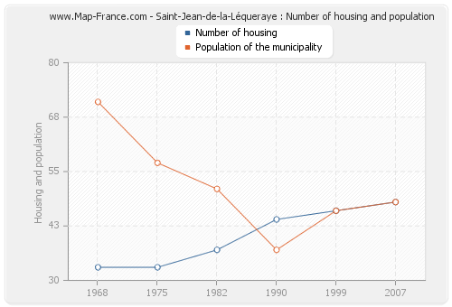 Saint-Jean-de-la-Léqueraye : Number of housing and population