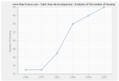 Saint-Jean-de-la-Léqueraye : Evolution of the number of housing