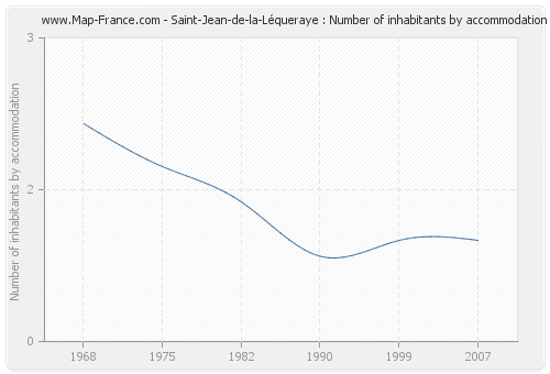 Saint-Jean-de-la-Léqueraye : Number of inhabitants by accommodation