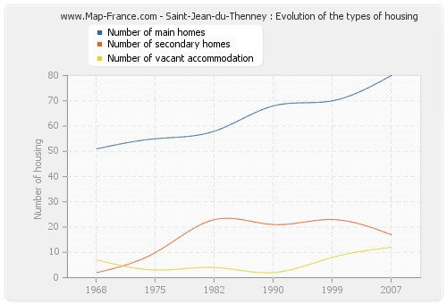 Saint-Jean-du-Thenney : Evolution of the types of housing