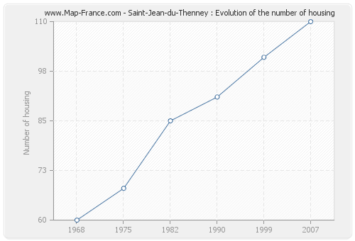 Saint-Jean-du-Thenney : Evolution of the number of housing