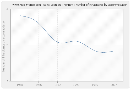 Saint-Jean-du-Thenney : Number of inhabitants by accommodation