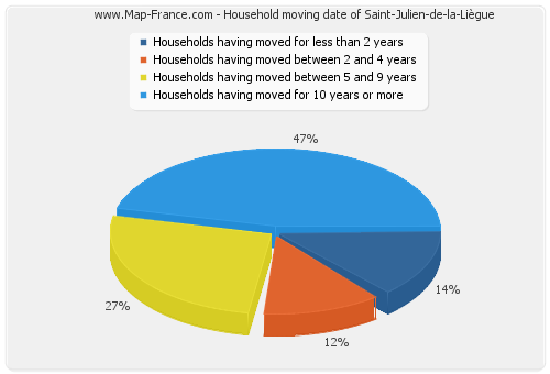 Household moving date of Saint-Julien-de-la-Liègue