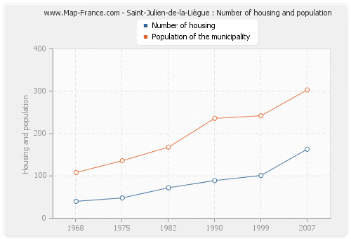 Saint-Julien-de-la-Liègue : Number of housing and population