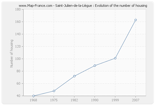 Saint-Julien-de-la-Liègue : Evolution of the number of housing