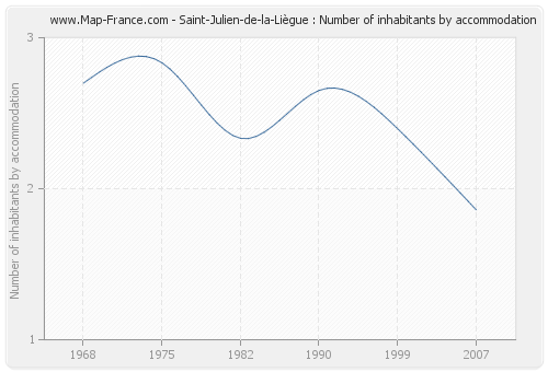 Saint-Julien-de-la-Liègue : Number of inhabitants by accommodation