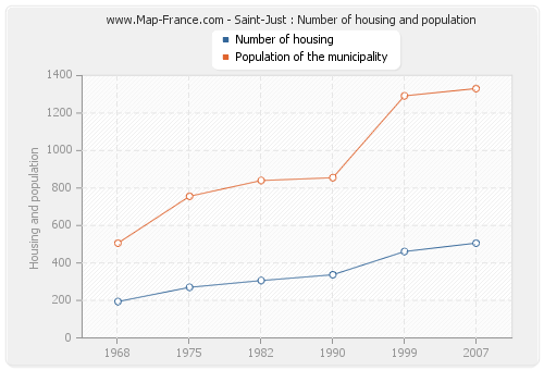 Saint-Just : Number of housing and population