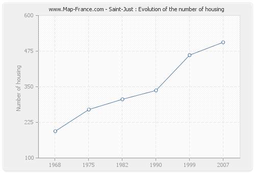 Saint-Just : Evolution of the number of housing