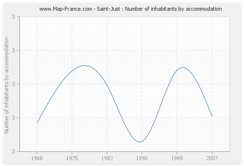 Saint-Just : Number of inhabitants by accommodation