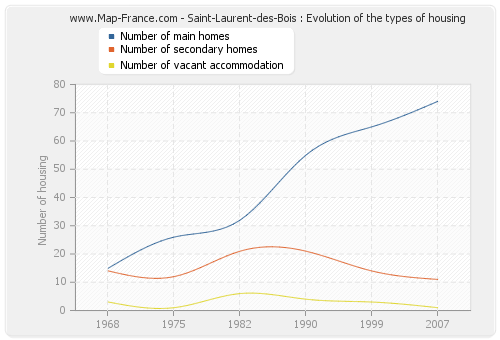 Saint-Laurent-des-Bois : Evolution of the types of housing