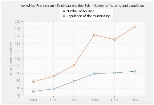 Saint-Laurent-des-Bois : Number of housing and population
