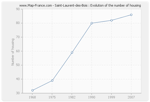 Saint-Laurent-des-Bois : Evolution of the number of housing