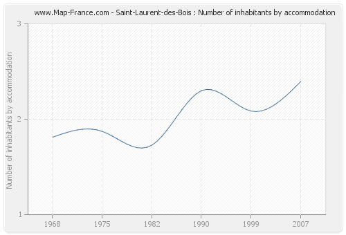 Saint-Laurent-des-Bois : Number of inhabitants by accommodation