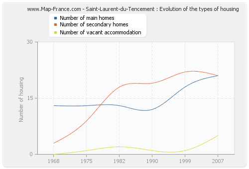 Saint-Laurent-du-Tencement : Evolution of the types of housing