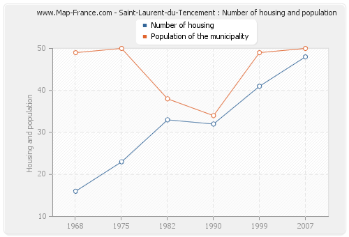 Saint-Laurent-du-Tencement : Number of housing and population