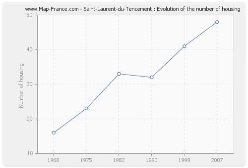 Saint-Laurent-du-Tencement : Evolution of the number of housing