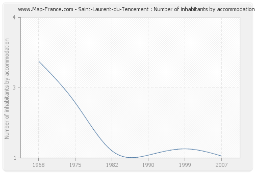 Saint-Laurent-du-Tencement : Number of inhabitants by accommodation