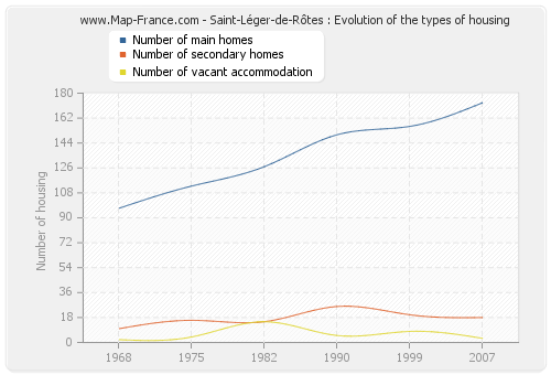 Saint-Léger-de-Rôtes : Evolution of the types of housing