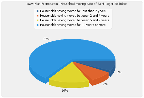 Household moving date of Saint-Léger-de-Rôtes