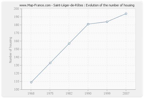 Saint-Léger-de-Rôtes : Evolution of the number of housing