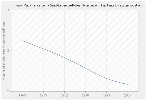 Saint-Léger-de-Rôtes : Number of inhabitants by accommodation