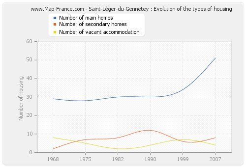 Saint-Léger-du-Gennetey : Evolution of the types of housing