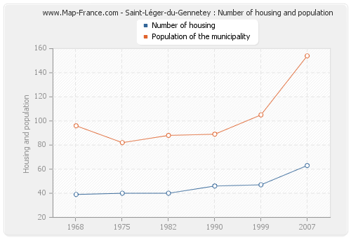 Saint-Léger-du-Gennetey : Number of housing and population