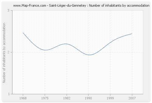 Saint-Léger-du-Gennetey : Number of inhabitants by accommodation