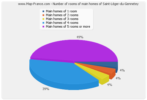 Number of rooms of main homes of Saint-Léger-du-Gennetey