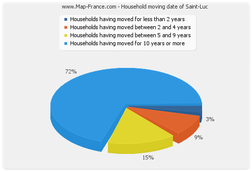 Household moving date of Saint-Luc