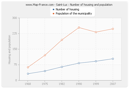 Saint-Luc : Number of housing and population