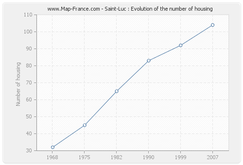 Saint-Luc : Evolution of the number of housing