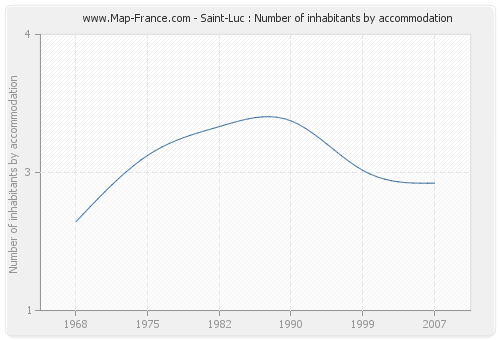 Saint-Luc : Number of inhabitants by accommodation