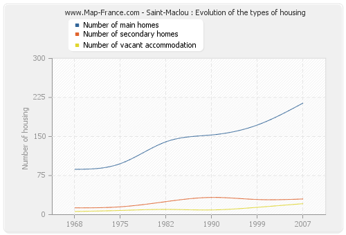 Saint-Maclou : Evolution of the types of housing