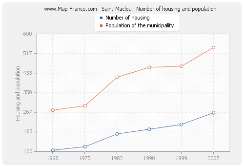 Saint-Maclou : Number of housing and population