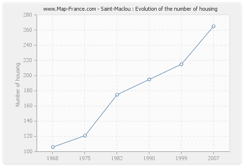 Saint-Maclou : Evolution of the number of housing