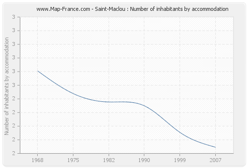 Saint-Maclou : Number of inhabitants by accommodation